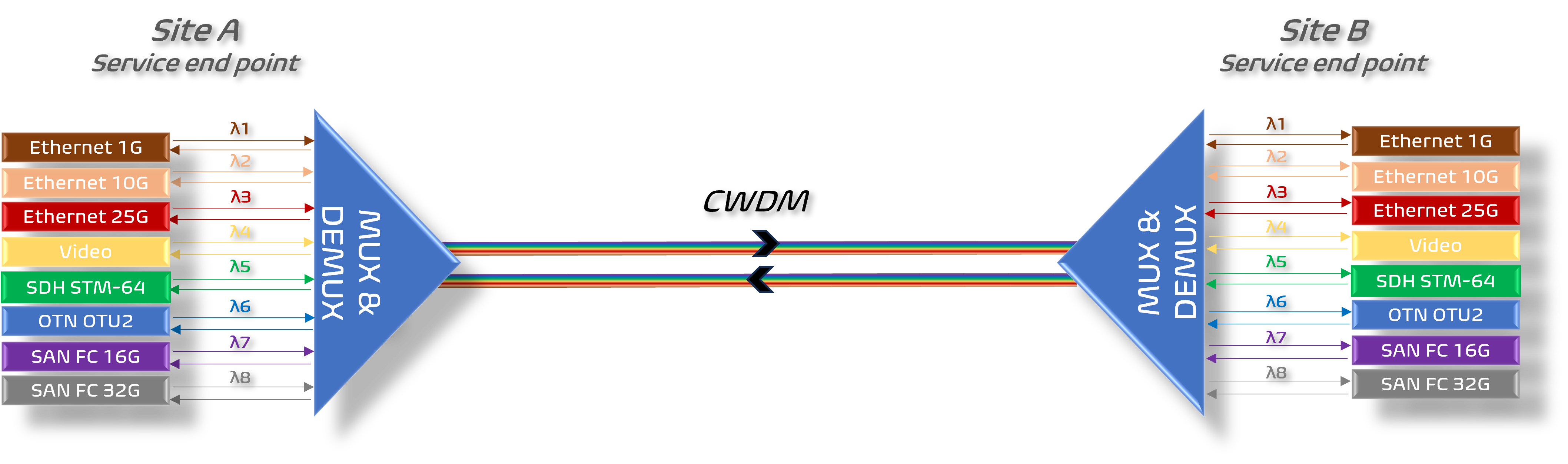 CWDM point-to-point connection