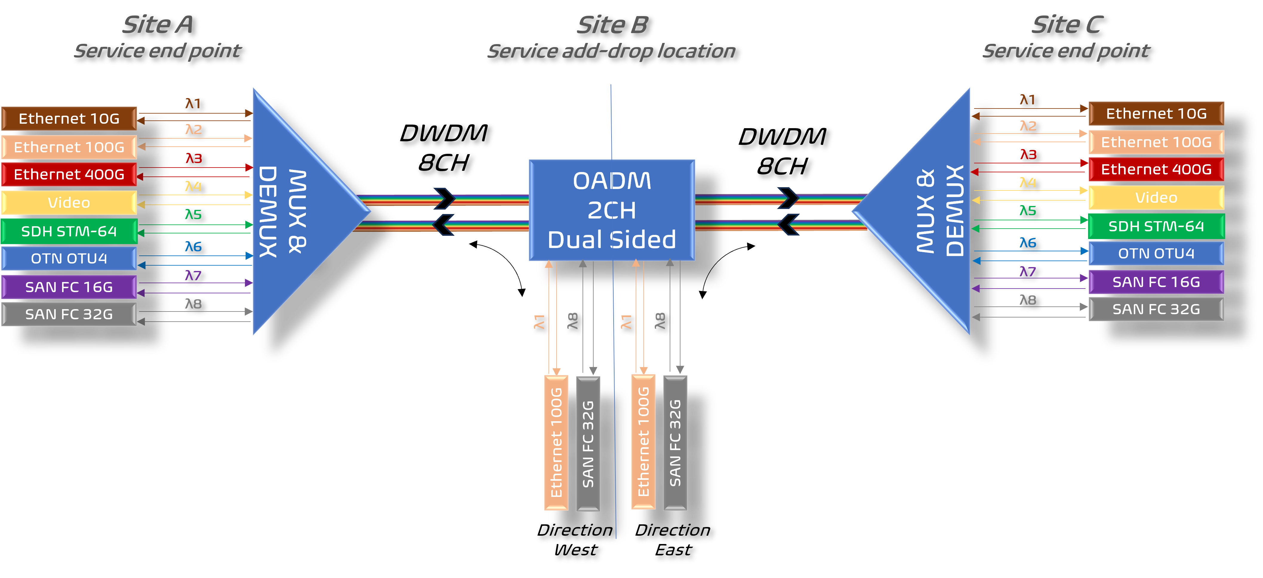 DWDM linear add-drop topology