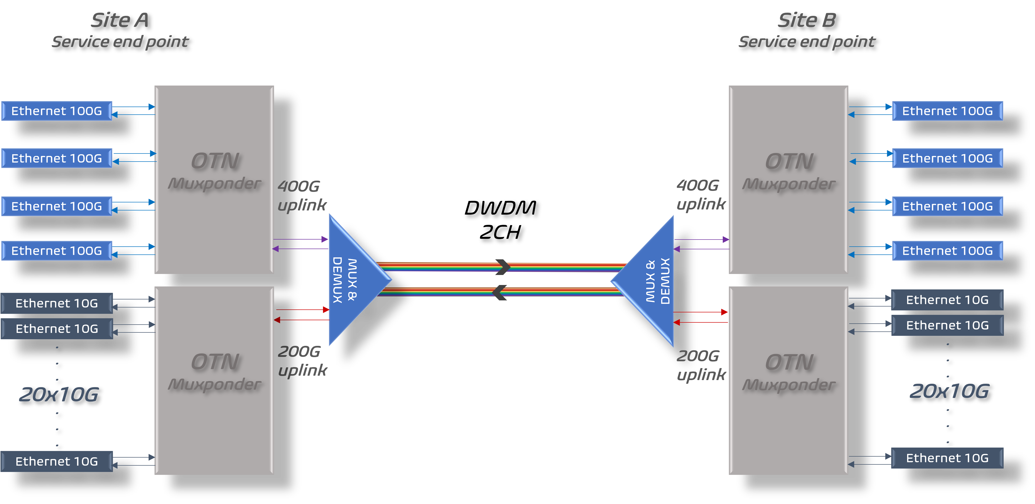 OTN mixed services over DWDM